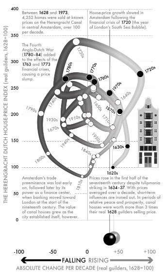 Fig 51-The Herengracht Dutch house-price index, 1628–1973